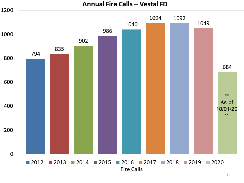 Annual Fire Calls